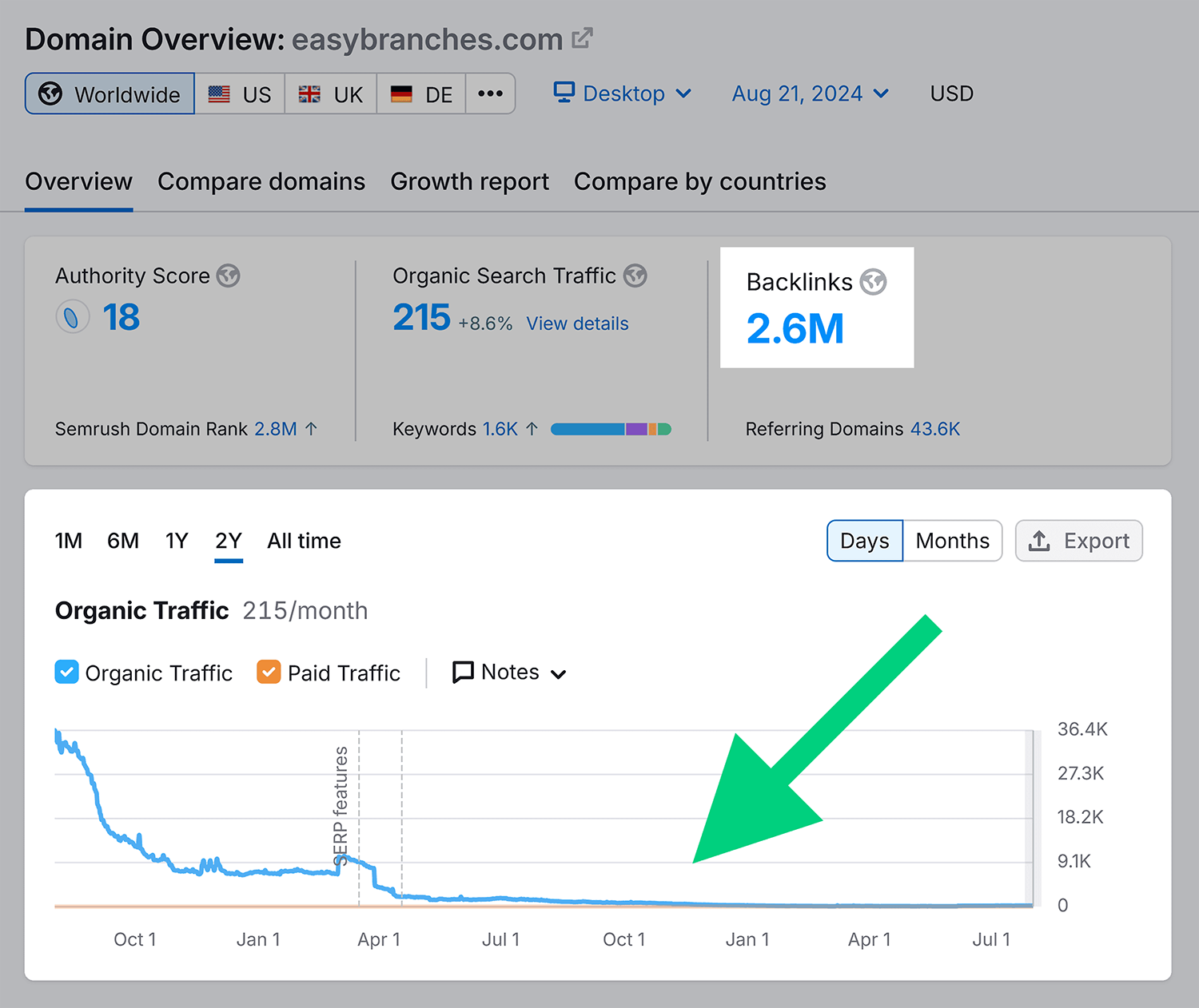 Easy Branches – Traffic drop