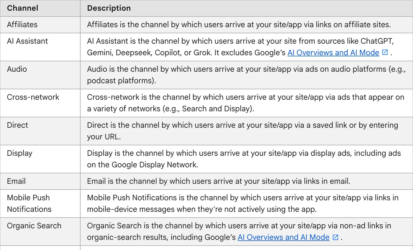 جدول راهنمای Google Analytics برای تعریف کانال دستیار هوش مصنوعی، که منابعی مانند ChatGPT، Gemini، Deepseek، Copilot یا Grok را پوشش میدهد و بررسیهای حالت هوش مصنوعی و هوش مصنوعی Google را استثنا نمیکند.