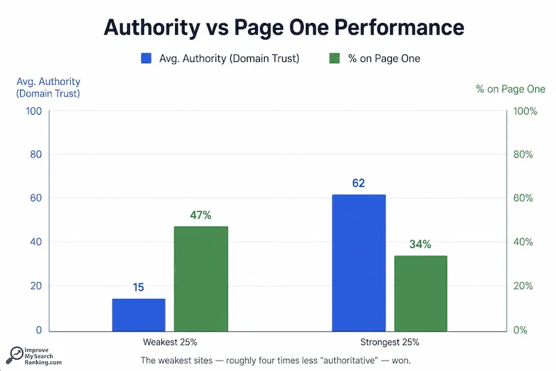 Domain Authority در مقابل رتبه بندی صفحه 1