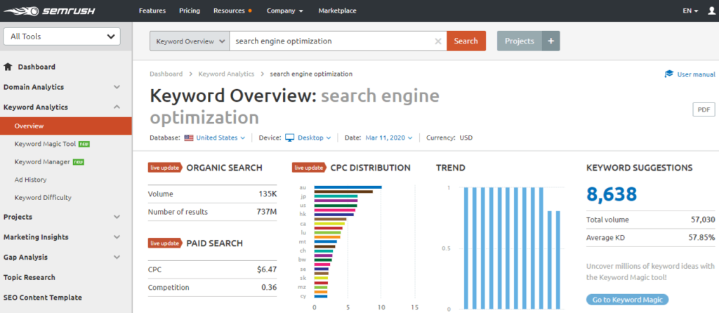 نمای کلی کلمه کلیدی SEMrush